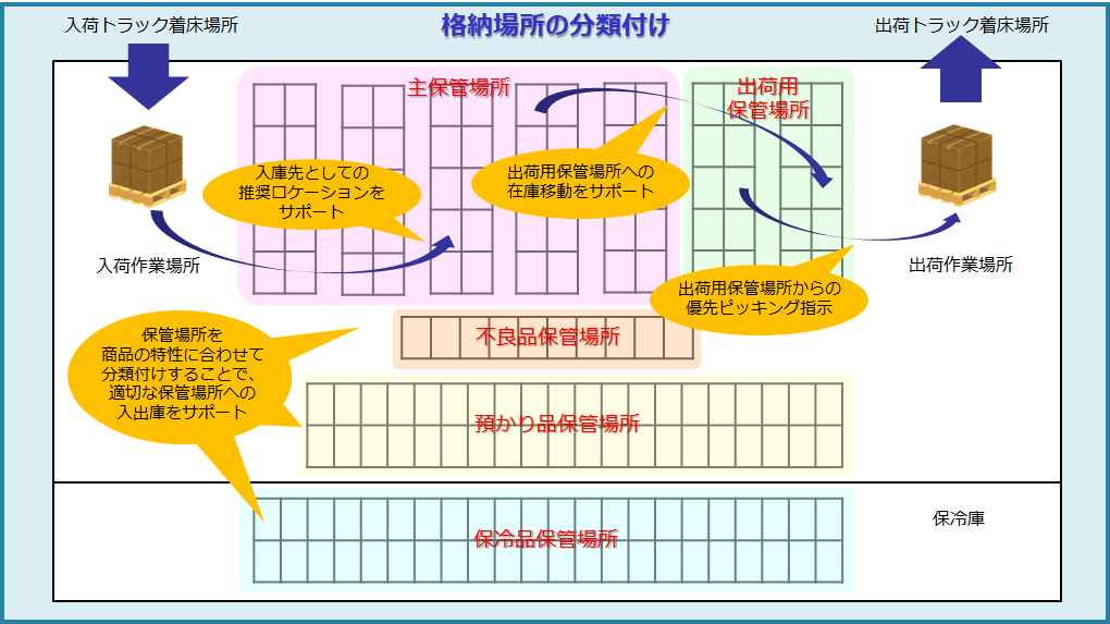 ロケーション在庫管理