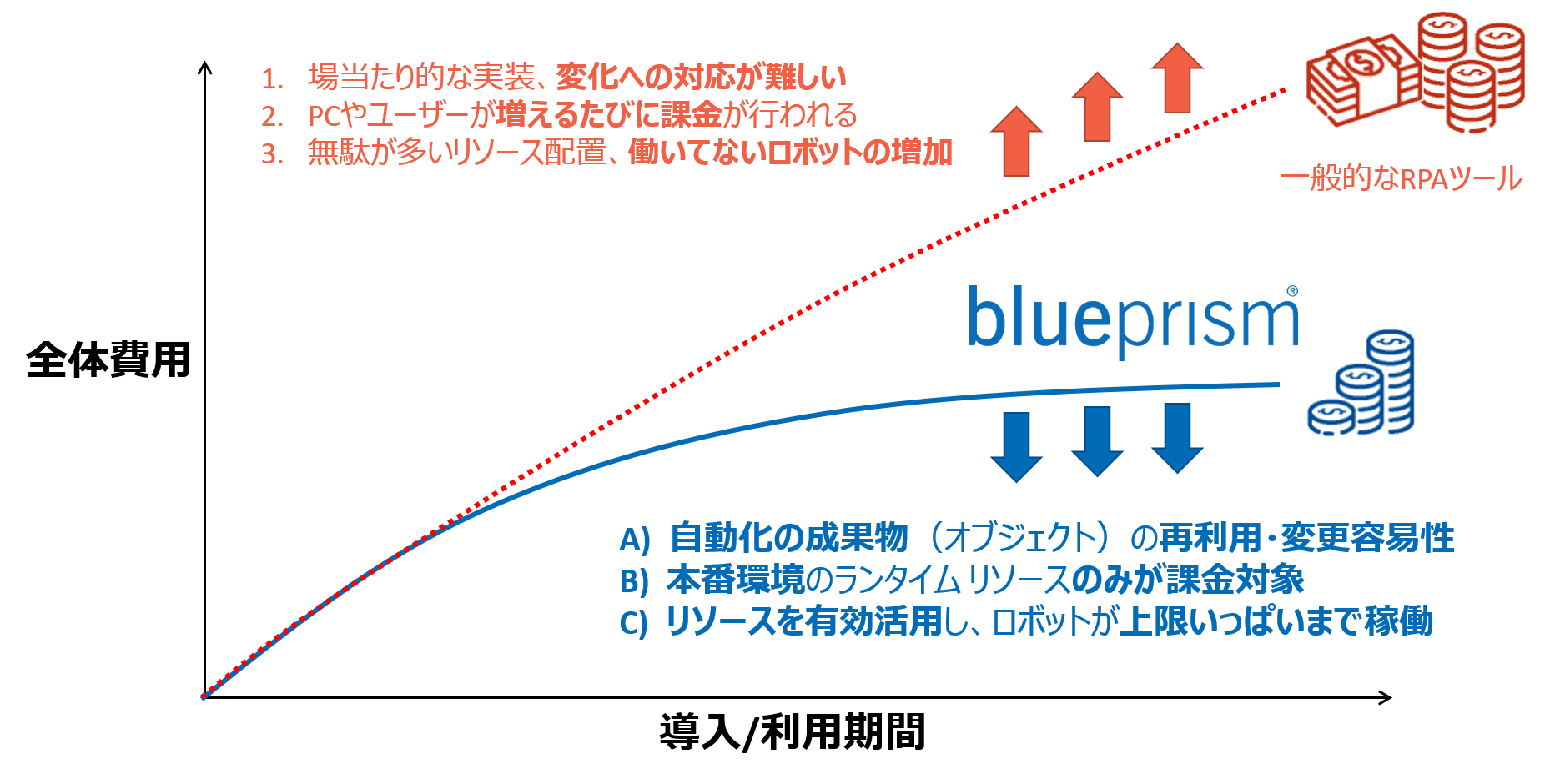 総所有コストを最適化