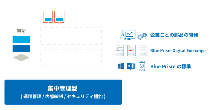 Blue Prism Digital Exchangeでデジタルワーカーの機能拡張が容易に！