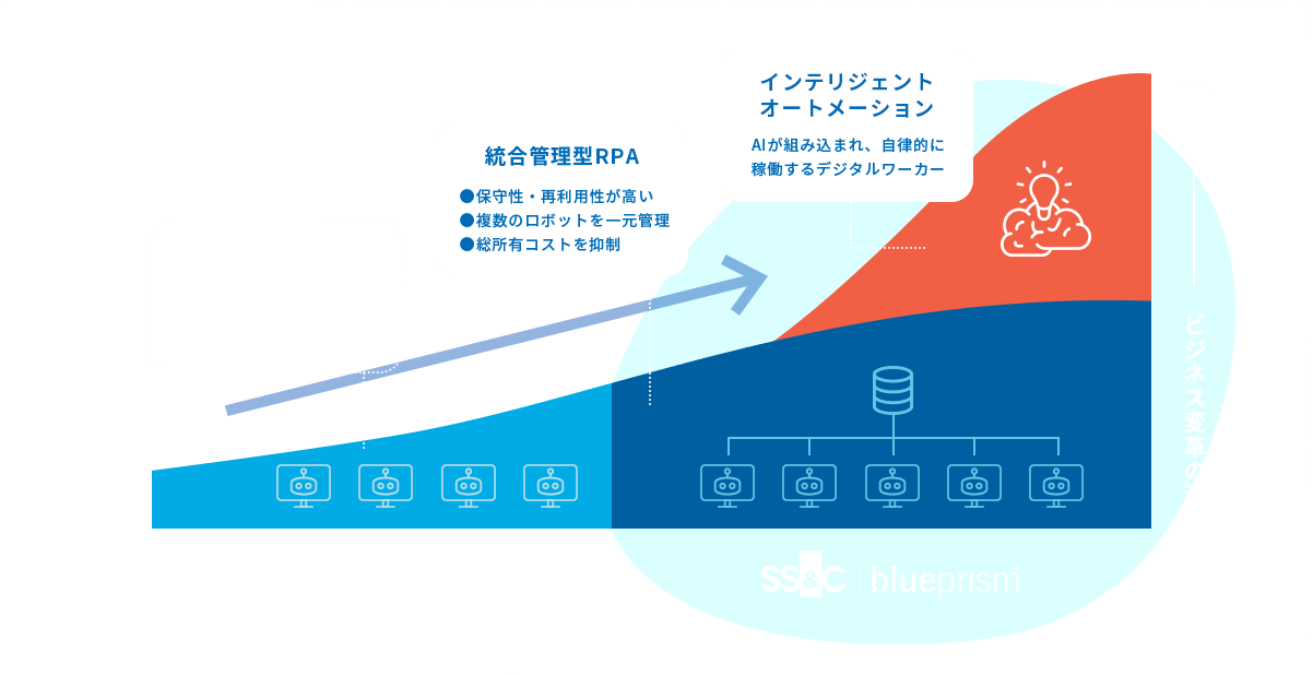 RPAからインテリジェントオートメーションへ