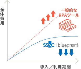 リーズナブルな価格でコストを抑制