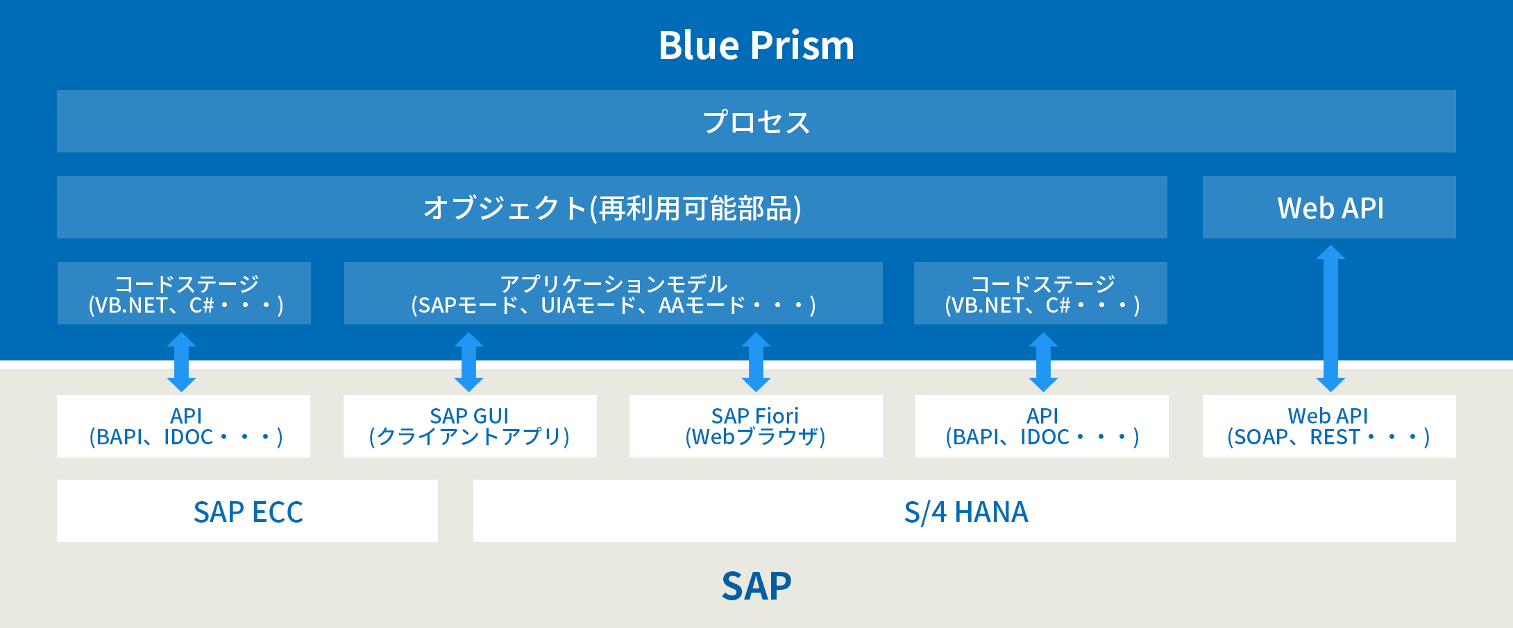 SAP操作における全ての方式に対して、Blue Prismならではのアプローチが可能。