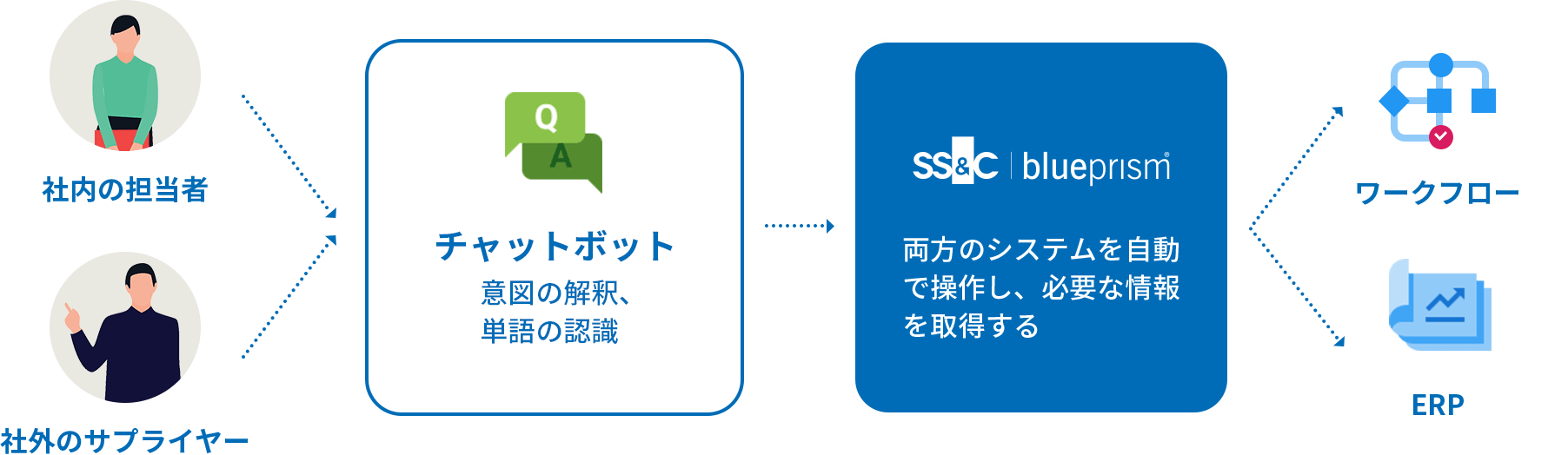 チャットボットからの問合せ内容を分類するだけではなく、バックオフィス側の操作をBluePrism で⾃動化することにより、問合せと回答の業務フロー全体を⾃動化しています。