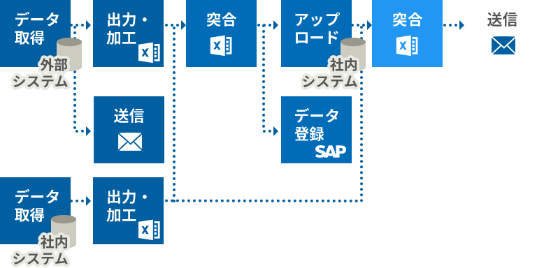 作業時間が膨大な作業（例 データ加工・突合業務）