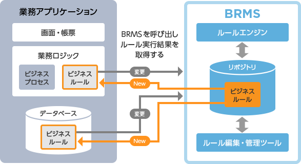 BRMSを呼び出しルール実行結果を取得する