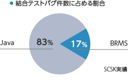 結合テストバグ件数に占める割合