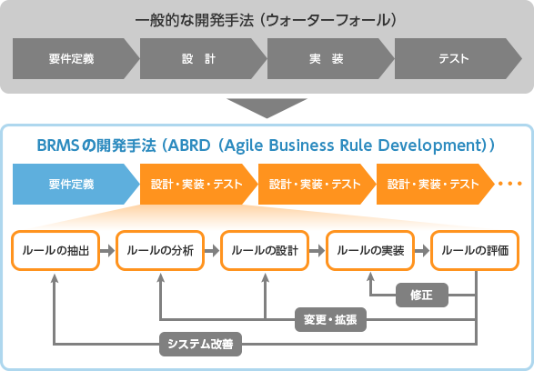 BRMS使用時の開発手法