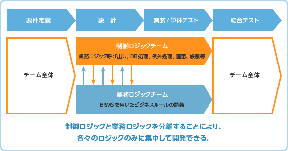 BRMS使用時の開発手法（プロジェクト体制）