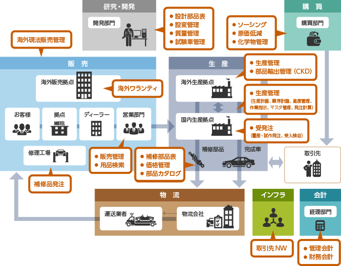 業務パッケージでは実現できない難解な機能要件に対する、ルールエンジンの検証・実現。<br>可能性の評価及び、ルールエンジンの適用範囲、導入方法の検討。