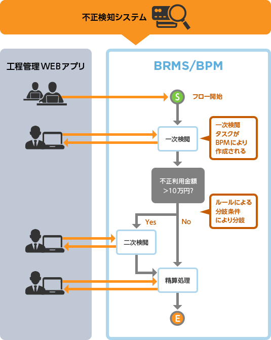 不正検知システムから、カード不正利用情報が連携されると、工程管理WEBアプリにて１件ずつ案件登録する。