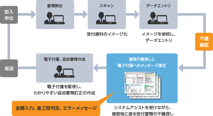 手書き書類不備チェックの機械アシストによる、工数削減とミスの撲滅（個人型業務のイメージワークフロー化）