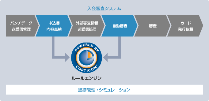 BPMと多様な要件に柔軟に対応できるBRMSの活用で、単なる効率化に留まらない戦略的なデータ活用環境を構築。