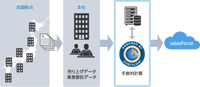 統合システム基盤中、各拠点の売り上げに応じた手数料の算出と、業務委託に対する受け取り手数料算出に、BRMSを採用。