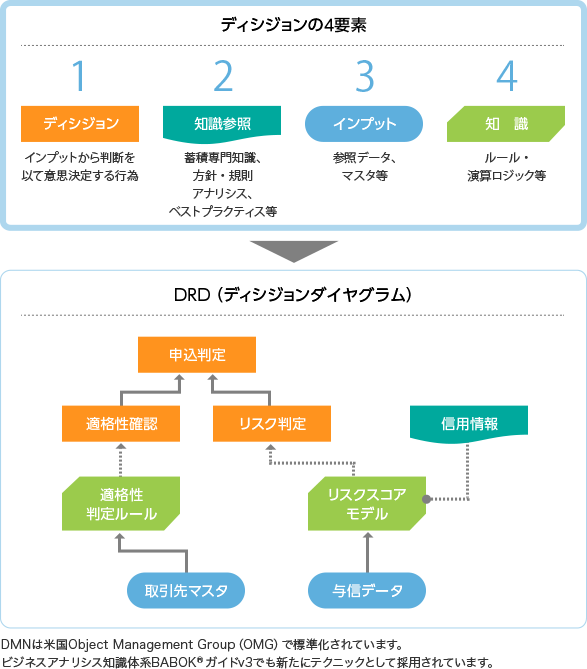 ディシジョンとそのロジックをモデル化するための手法