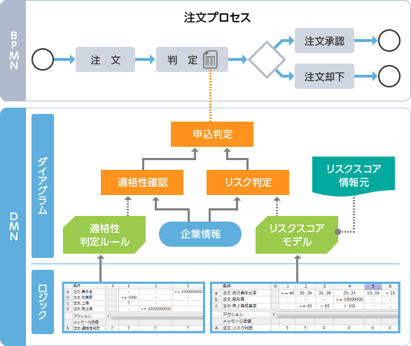 DMNの構造とBPMNとの関係