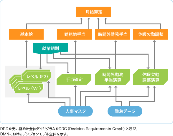 DRD（ディシジョンダイヤグラム）の例：月給算定