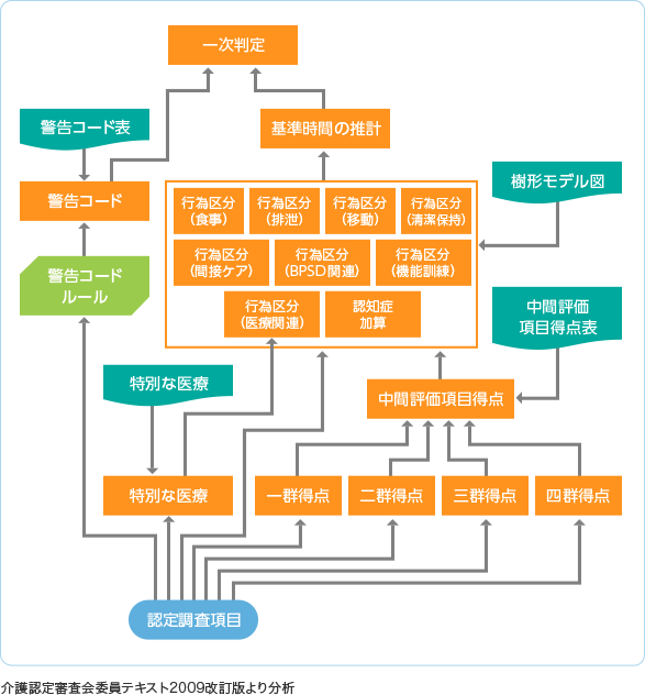 DRD（ディシジョンダイヤグラム）の例：要介護認定