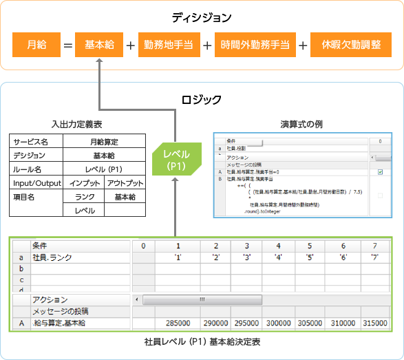 ディシジョンロジックの例