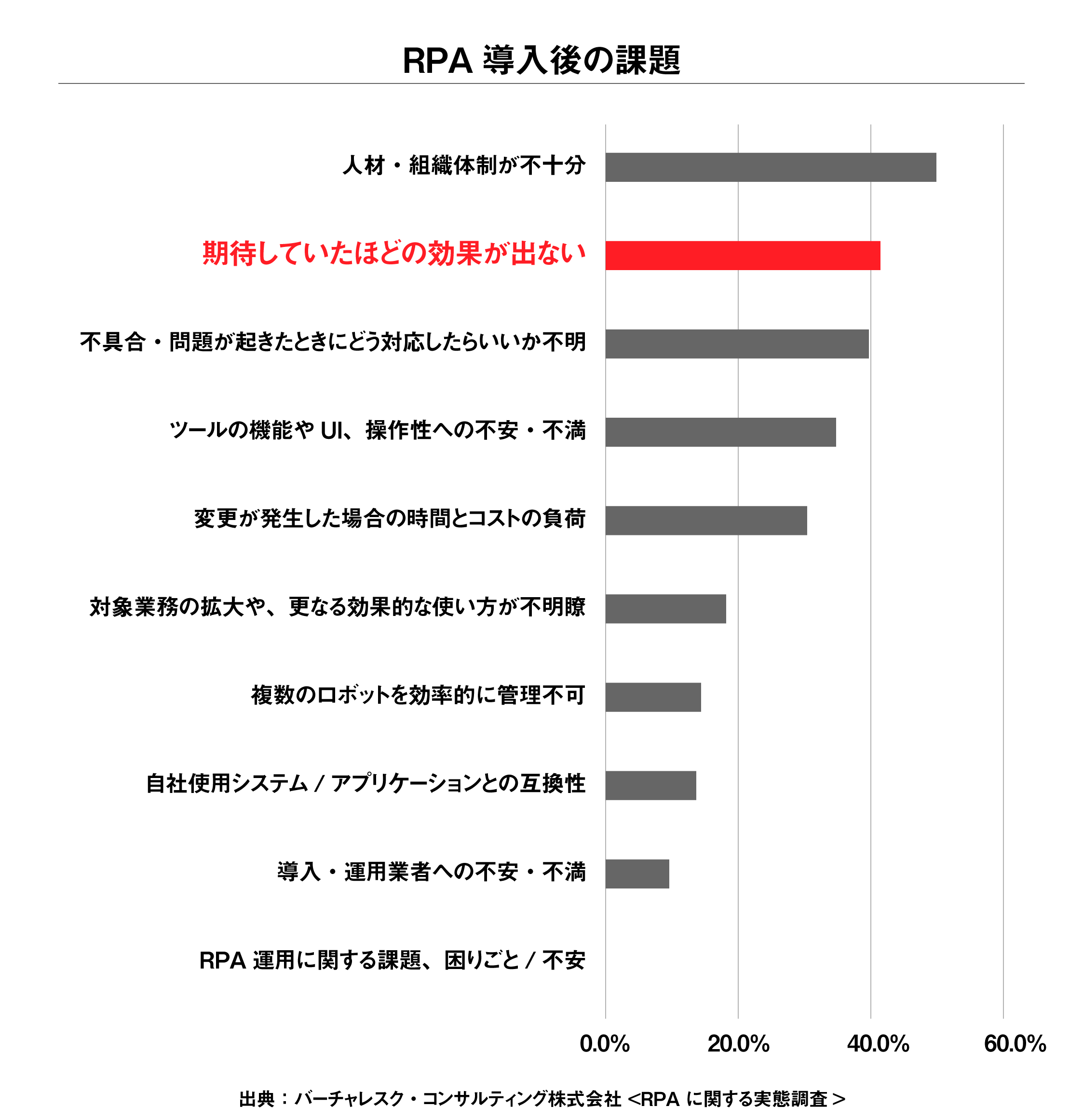 RPA導入後の課題