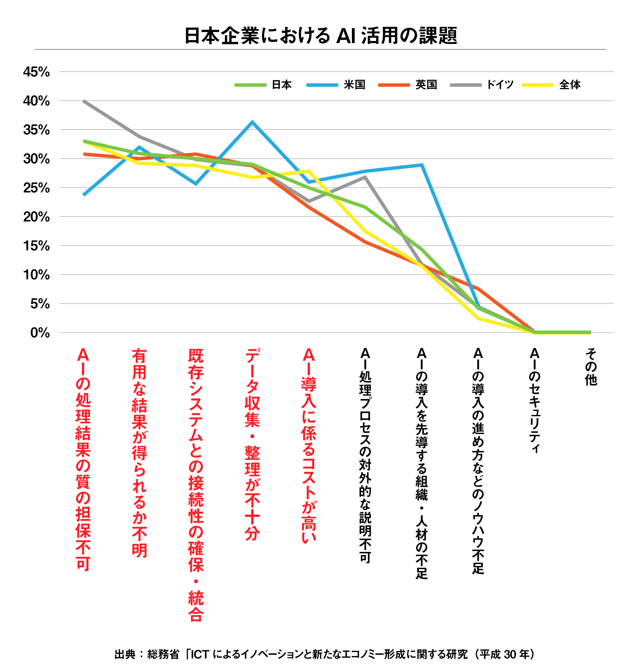 日本企業におけるAI活用の課題