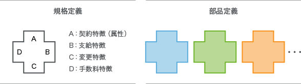 部品規格化、コンポーネント化