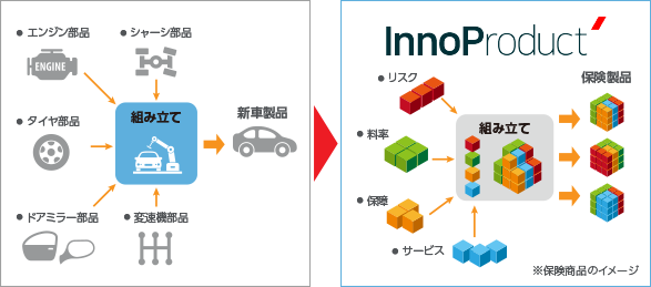 組み立て方式の商品開発