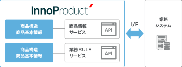 サービスAPIのインタフェース