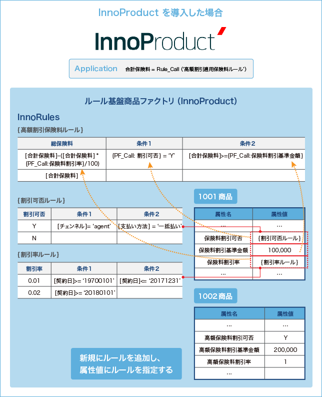 InnoProduct を導入した場合