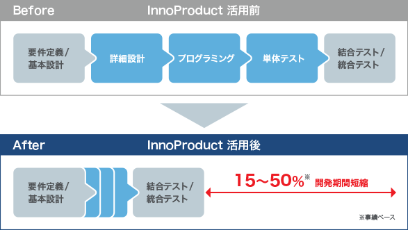 開発工程における導入効果