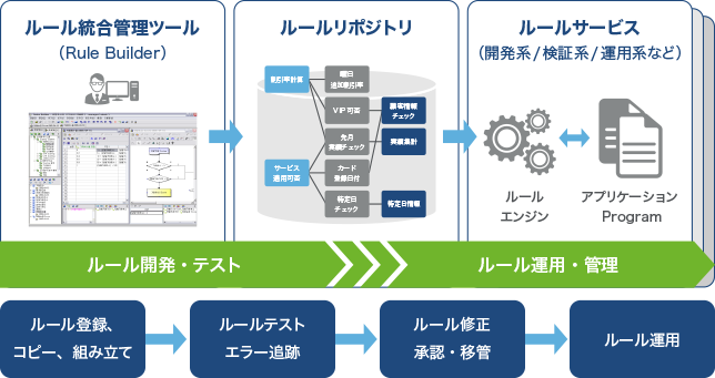 ルールのワークフロー機能や権限管理機能