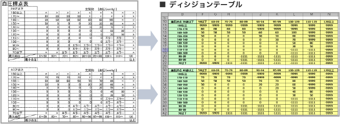 仕様書に忠実なディシジョンテーブルの構築が可能