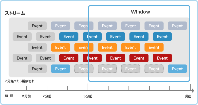 複合イベント処理を実現するCEPエンジン