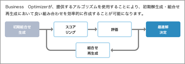 最適化エンジン Business Optimizer