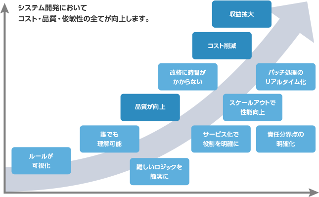 BRMS適用のメリット