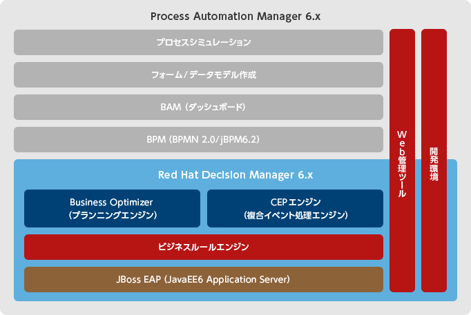 Red Hat Decision Manager の構成