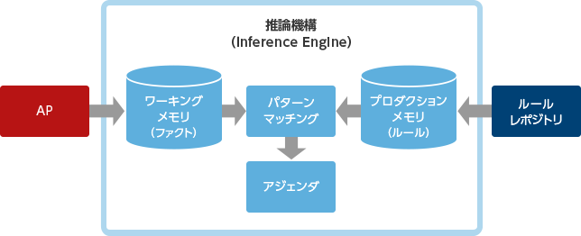 ルールアーキテクチャ