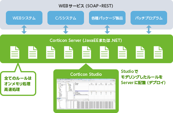 既存システムとの柔軟な連携