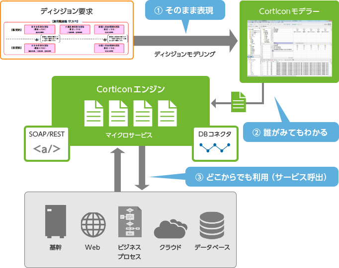 ProgressCorticonの構成