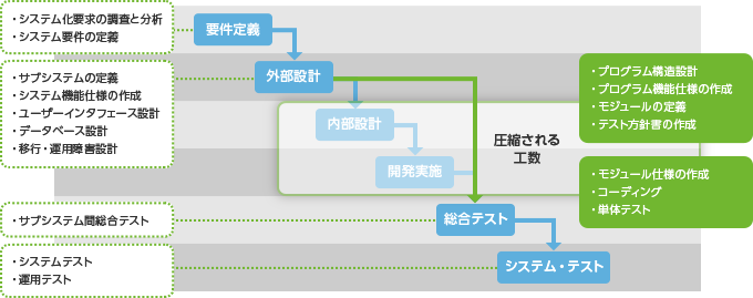 内部設計とコーディングの工程を大幅に削減できます