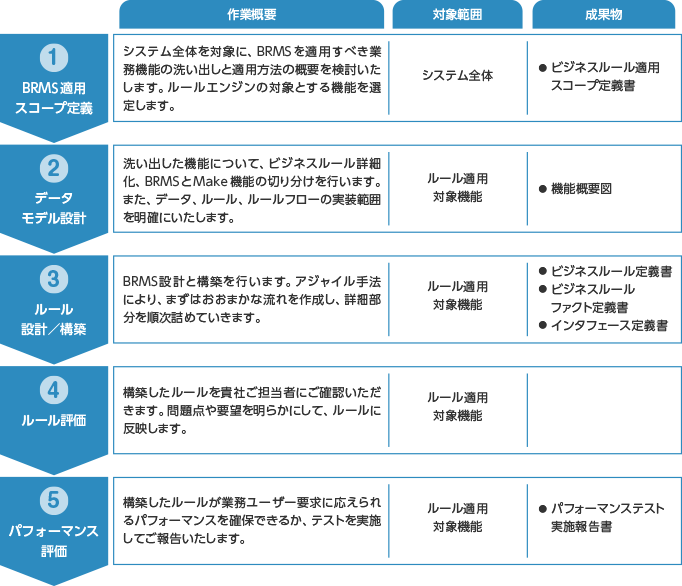 BRMS アプリケーション要件定義・設計・開発支援