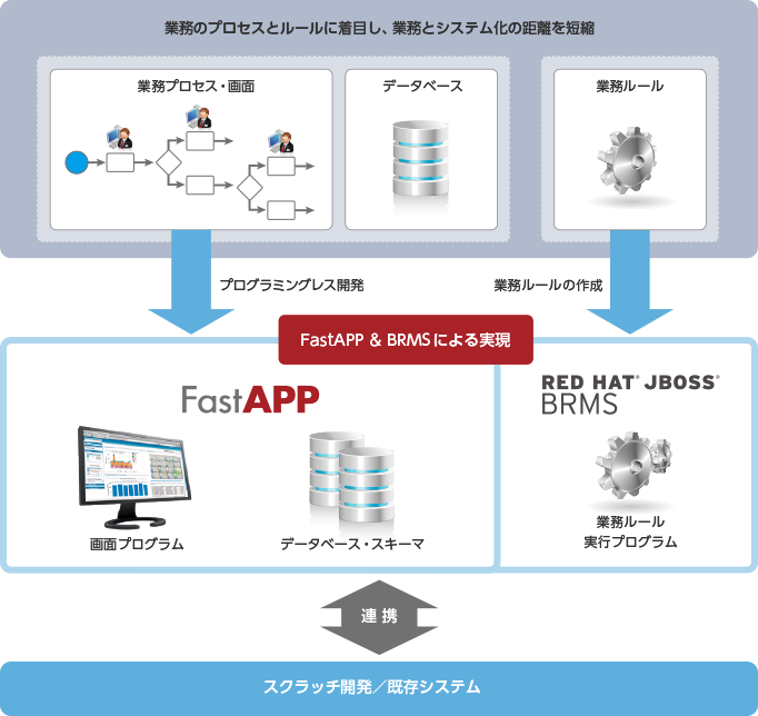 超高速開発を可能にするアプリケーション構築基盤