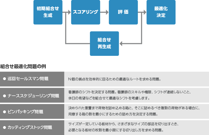 組合せ問題最適化ソリューション Brms 徹底活用ナビ