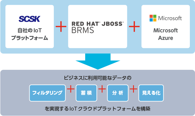 Red Hat Decision Manager(旧JBoss BRMS) on Azureでクラウド上でのデータ活用を実現！