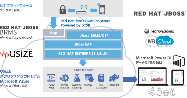 Red Hat Decision Manager(旧JBoss BRMS) on Azureイメージ