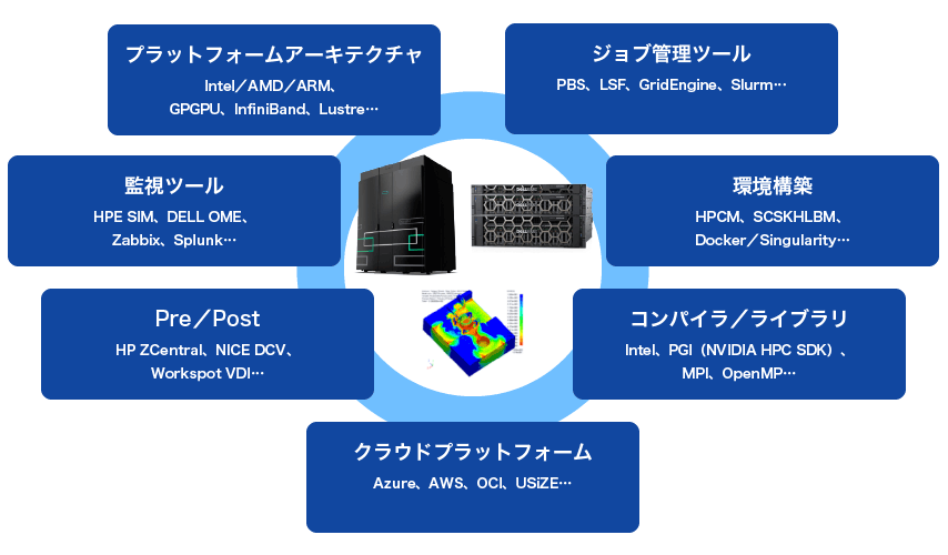 HPCシステムに求められるさまざまな要素技術：プラットフォームアーキテクチャ（Intel/AMD/ARM, GPGPU, InfiniBand, Lustre...）、ジョブ管理ツール（PBS, LSF, GridEngine, Slurm...）、環境構築（HPCM, SCSKHLBM, Docker/Singularity...）、監視ツール（HPE SIM, DELL OME, Zabbix, Splunk...）、Pre/Post（HP ZCentral, NICE DCV, Workspot VDI...）、コンパイラ/ライブラリ（Intel, PGI[NVIDIA HPC SDK], MPI, OpenMP...）、クラウドプラットフォーム（Azure, AWS, OCI, USiZE...）