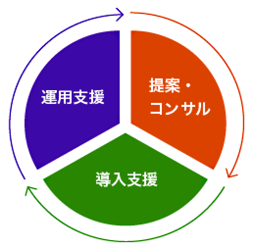 提案・コンサル→導入支援→運用支援の一貫提供