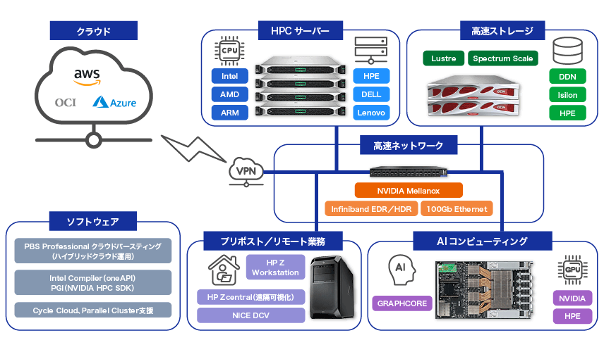 最新のソリューションと当社の技術サービスを組み合わせて最適なシステムを提案、お客様の課題解決を支援：クラウド、HPCサーバー、高速ストレージ、高速ネットワーク、ソフトウェア、プリポスト／リモート業務、AIコンピューティング