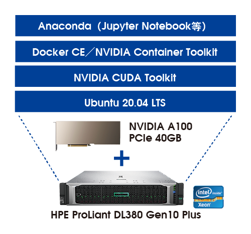 HPE ProLiant DL380 Gen10 Plus + NVIDIA A100 + ライブラリ／フレームワーク