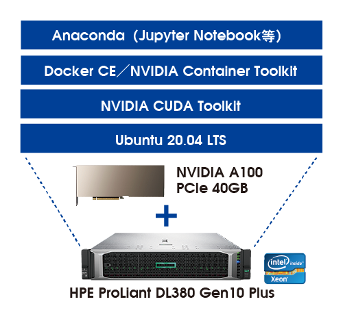 HPE ProLiant DL380 Gen10 Plus + NVIDIA A100 + ライブラリ/フレームワーク