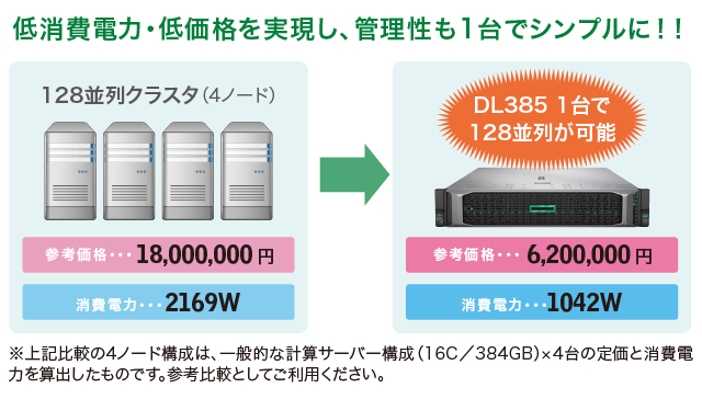 図:低消費電力・低価格を実現し、管理性も1台でシンプルに。DL385×1台で128並列が可能